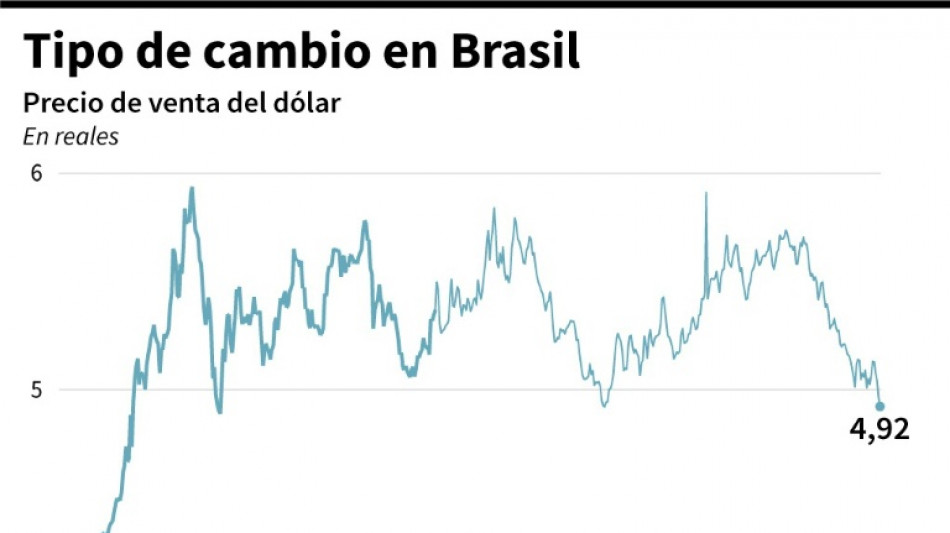 El d&oacute;lar cae por debajo de los 5 reales en Brasil, su menor nivel en nueve meses