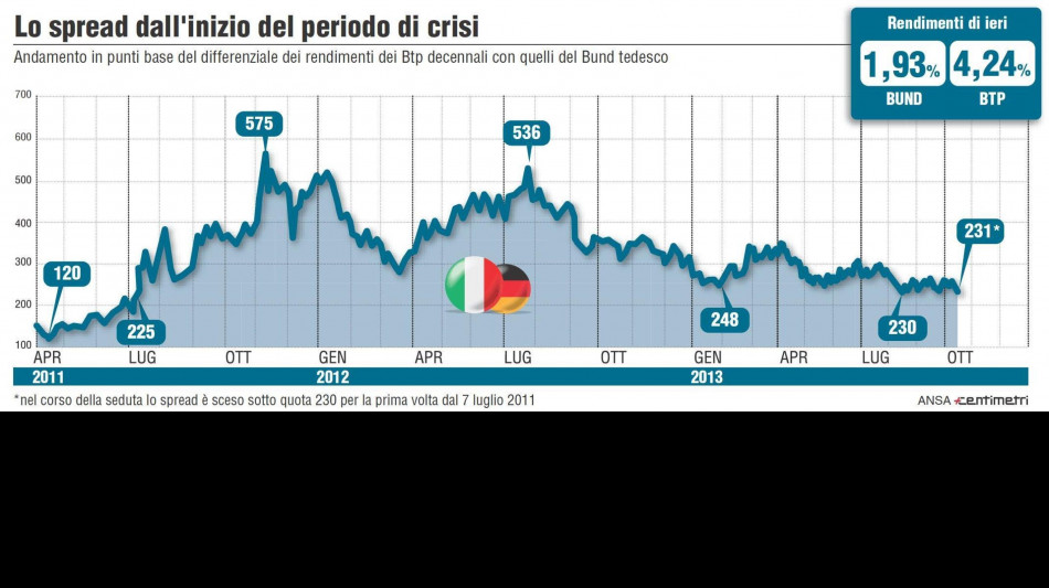 Lo spread tra Btp e Bund tedeschi chiude a 92,3 punti