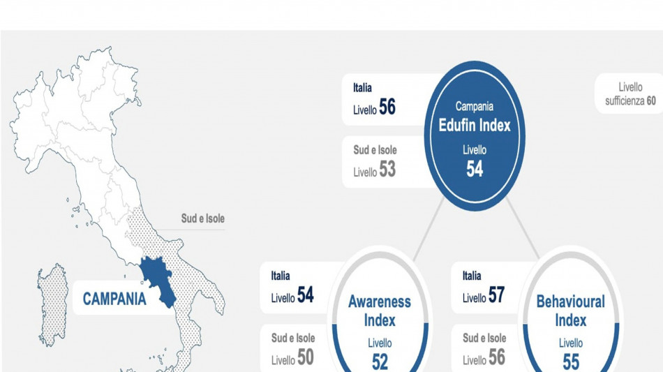 La Campania &egrave; insufficiente in educazione finanziaria