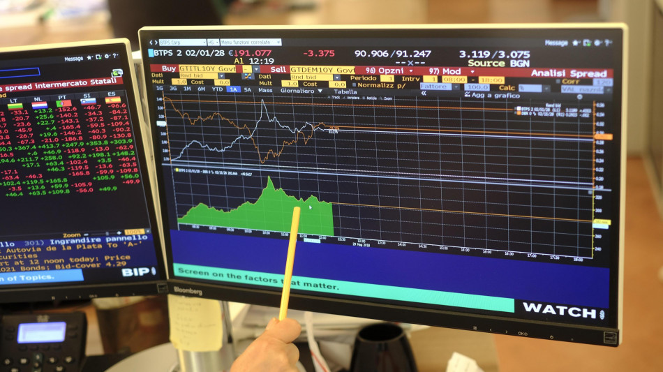 Lo spread tra Btp e Bund chiude in lieve calo a 76,4 punti base