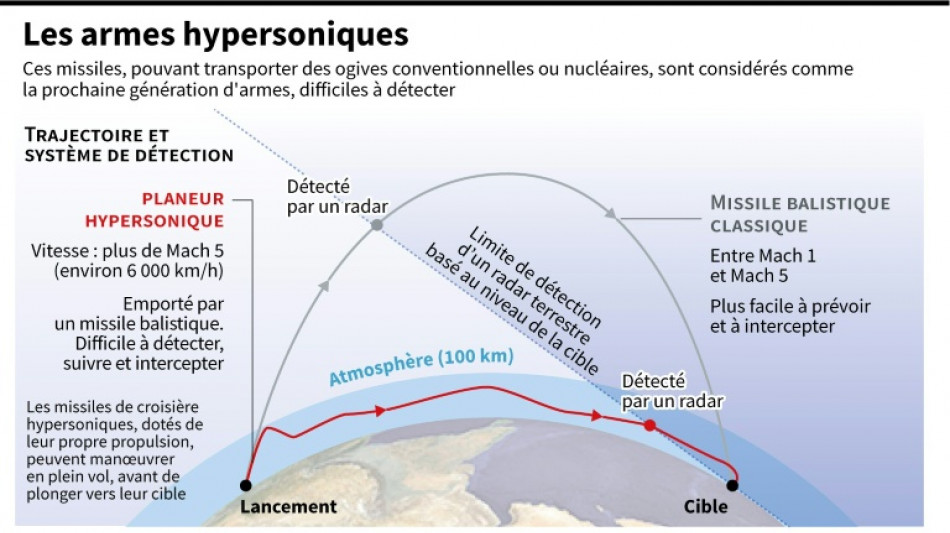 L'Iran annonce avoir fabriqu&eacute; un missile balistique hypersonique



