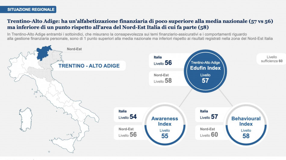 Educazione finanziaria in Trentino Alto Adige &egrave; sopra la media