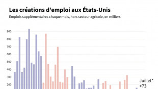L'emploi s'est nettement affaibli aux &Eacute;tats-Unis, pression accrue sur la Fed
