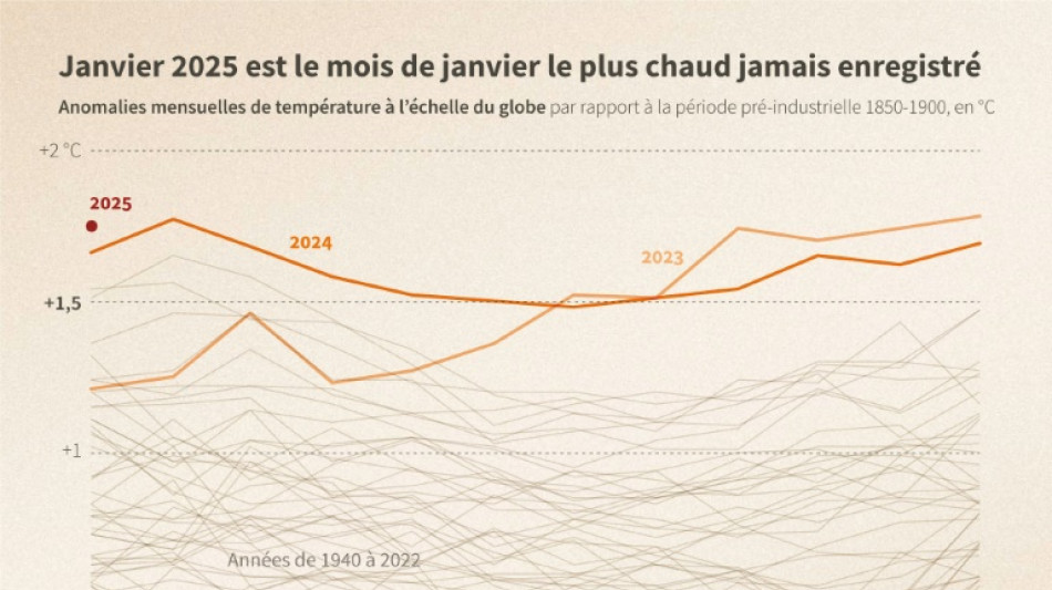 Climat: le monde est entr&eacute; dans une p&eacute;riode de r&eacute;chauffement de plus de 1,5&deg;C &agrave; long terme, selon des scientifiques
