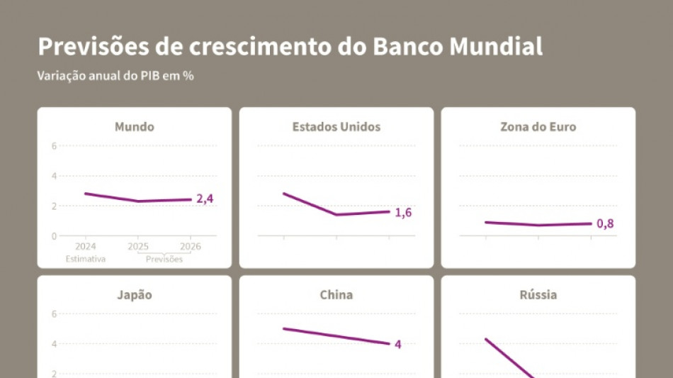 Banco Mundial reduz previsão de crescimento global a 2,3% em 2025